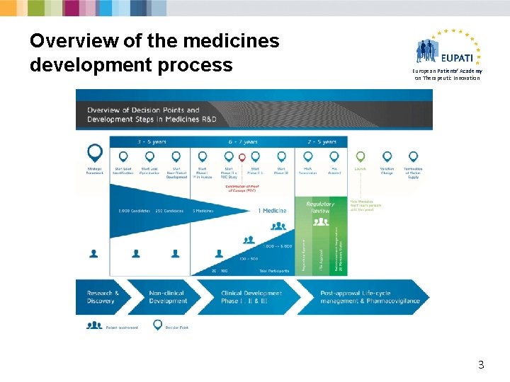 Overview of the medicines development process European Patients’ Academy on Therapeutic Innovation 3 