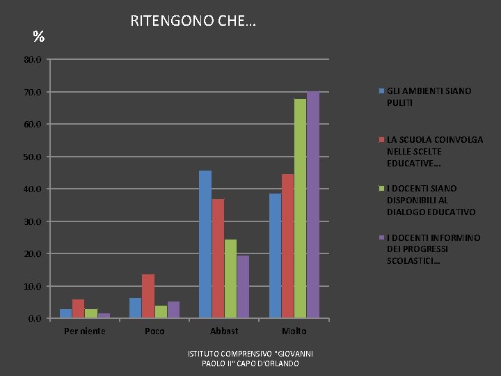 RITENGONO CHE… % 80. 0 GLI AMBIENTI SIANO PULITI 70. 0 60. 0 LA