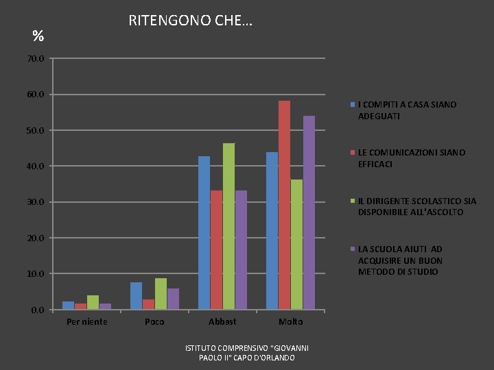 RITENGONO CHE… % 70. 0 60. 0 I COMPITI A CASA SIANO ADEGUATI 50.