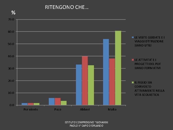 RITENGONO CHE… % 70. 0 60. 0 LE VISITE GUIDATE E I VIAGGI D'ITRUZIONE