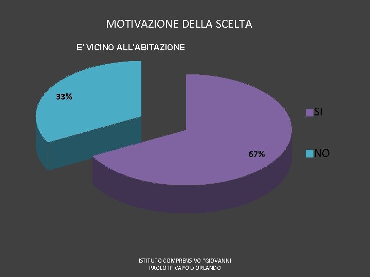 MOTIVAZIONE DELLA SCELTA E' VICINO ALL'ABITAZIONE 33% SI 67% ISTITUTO COMPRENSIVO "GIOVANNI PAOLO II"