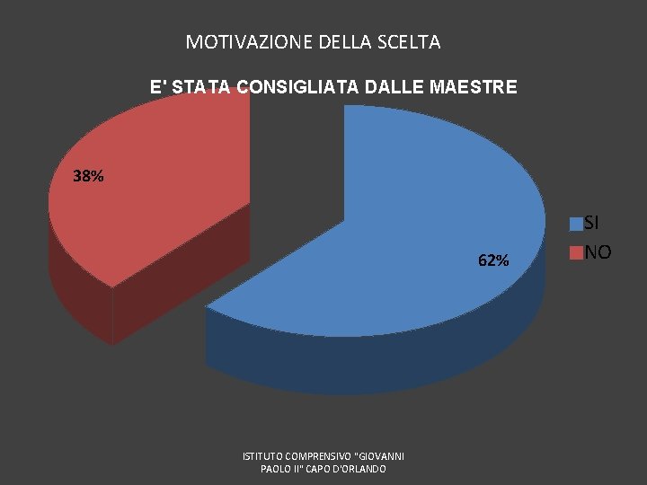 MOTIVAZIONE DELLA SCELTA E' STATA CONSIGLIATA DALLE MAESTRE 38% 62% ISTITUTO COMPRENSIVO "GIOVANNI PAOLO