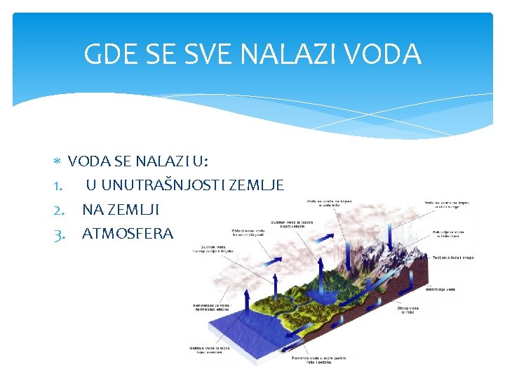 GDE SE SVE NALAZI VODA SE NALAZI U: 1. U UNUTRAŠNJOSTI ZEMLJE 2. NA