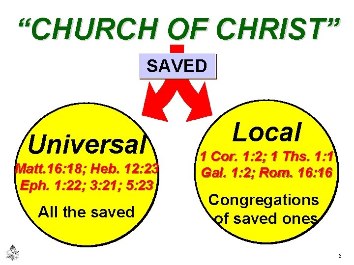 “CHURCH OF CHRIST” SAVED Universal Matt. 16: 18; Heb. 12: 23 Eph. 1: 22;