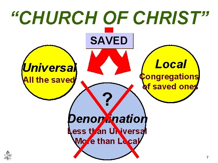 “CHURCH OF CHRIST” SAVED Local Universal All the saved ? Congregations of saved ones