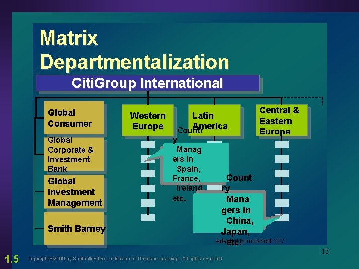 Matrix Departmentalization Citi. Group International Global Consumer Global Corporate & Investment Bank Global Investment