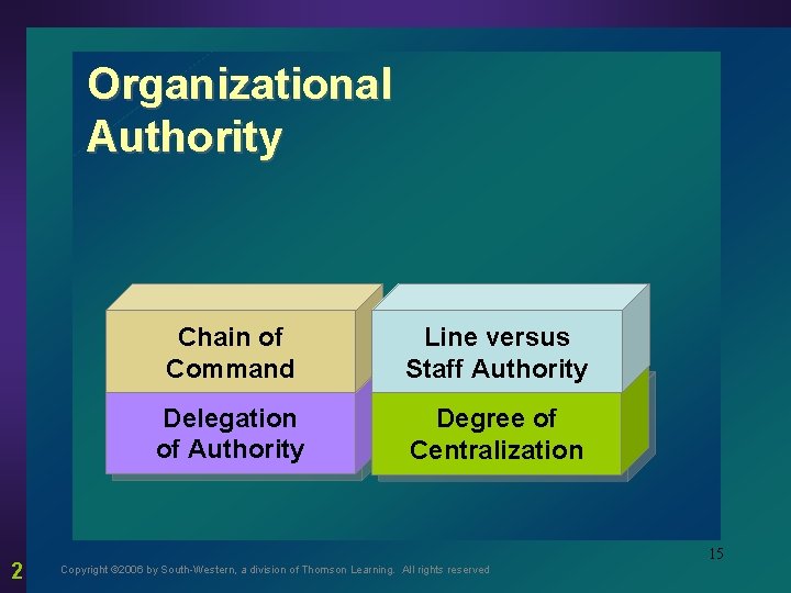 Organizational Authority 2 Chain of Command Line versus Staff Authority Delegation of Authority Degree