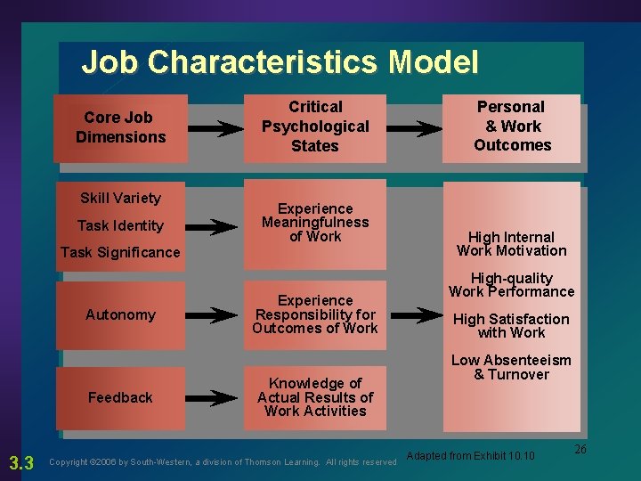 Job Characteristics Model Core Job Dimensions Skill Variety Task Identity Critical Psychological States Experience