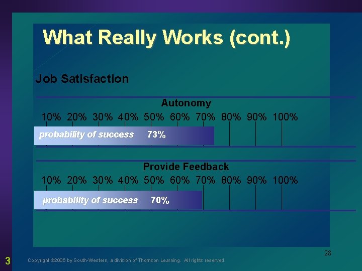 What Really Works (cont. ) Job Satisfaction Autonomy 10% 20% 30% 40% 50% 60%