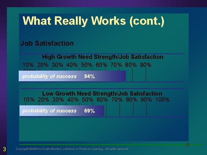 What Really Works (cont. ) Job Satisfaction High Growth Need Strength/Job Satisfaction 10% 20%