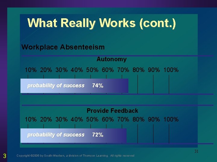 What Really Works (cont. ) Workplace Absenteeism Autonomy 10% 20% 30% 40% 50% 60%