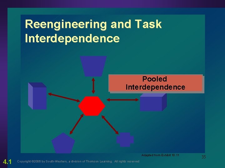 Reengineering and Task Interdependence Pooled Interdependence Adapted from Exhibit 10. 11 4. 1 Copyright