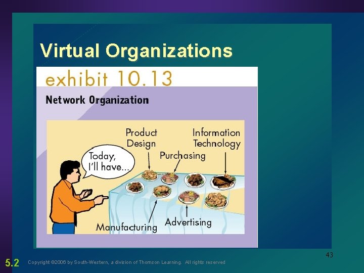 Virtual Organizations 5. 2 43 Copyright © 2006 by South-Western, a division of Thomson