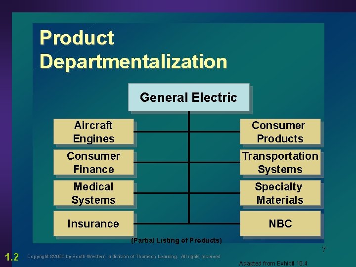 Product Departmentalization General Electric Aircraft Engines Consumer Products Consumer Finance Transportation Systems Medical Systems