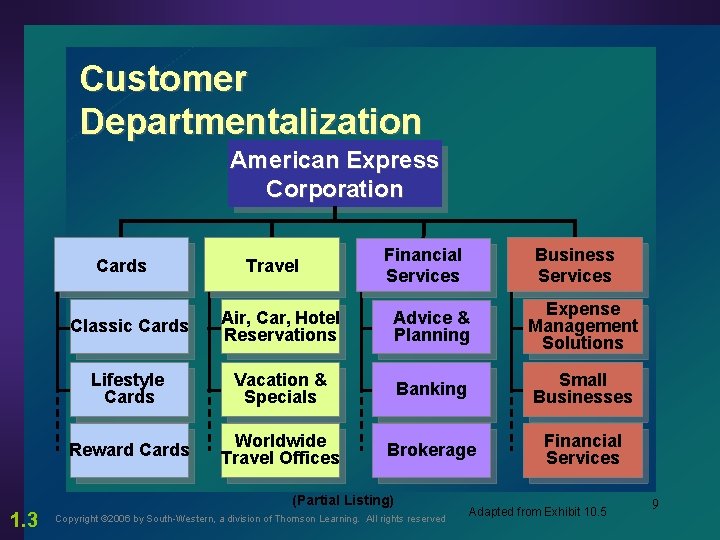 Customer Departmentalization American Express Corporation Cards Travel Classic Cards Air, Car, Hotel Reservations Advice