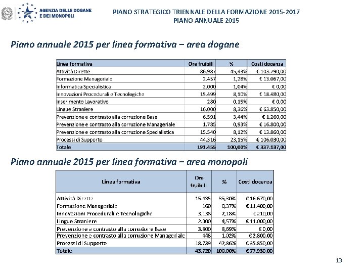 PIANO STRATEGICO TRIENNALE DELLA FORMAZIONE 2015 -2017 PIANO ANNUALE 2015 Piano annuale 2015 per