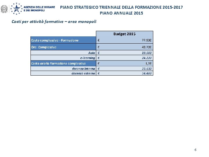 PIANO STRATEGICO TRIENNALE DELLA FORMAZIONE 2015 -2017 PIANO ANNUALE 2015 Costi per attività formative