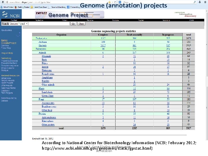 Genome (annotation) projects According to National Center for Biotechnology Information (NCBI; February 2012; Lecture