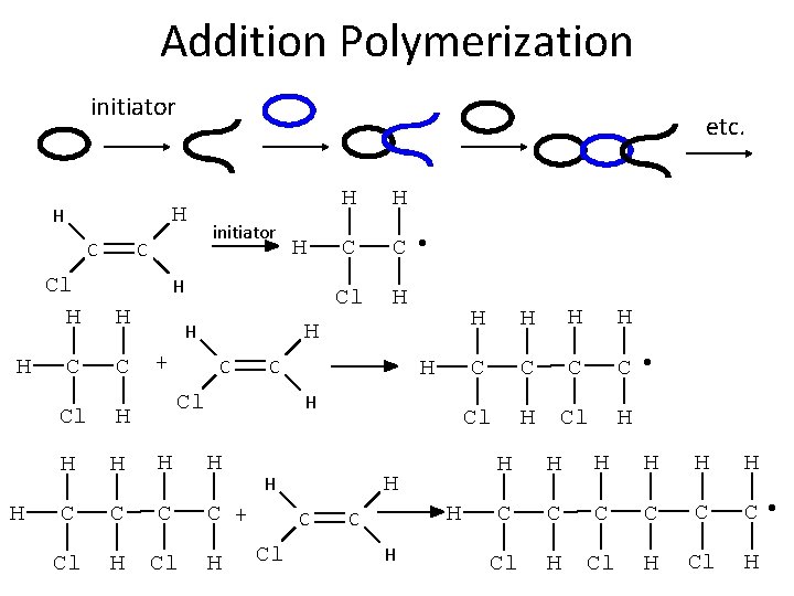 Addition Polymerization initiator H H C H H etc. C initiator Cl H H