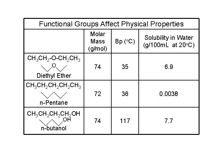 Functional Groups Affect Physical Properties Molar Mass (g/mol) Bp (o. C) Solubility in Water