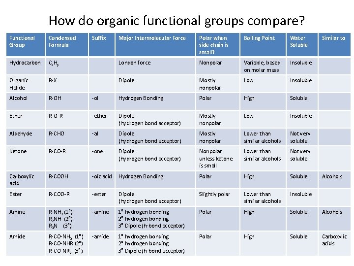 How do organic functional groups compare? Functional Group Condensed Formula Hydrocarbon Suffix Major Intermolecular