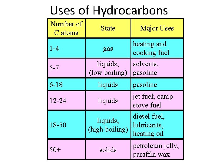 Uses of Hydrocarbons Number of C atoms 1 -4 5 -7 6 -18 12