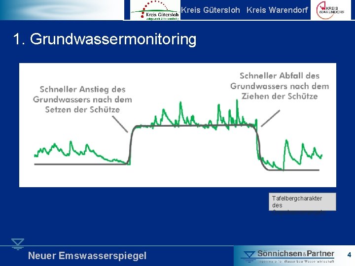 Kreis Gütersloh Kreis Warendorf 1. Grundwassermonitoring Xxbild messquerprofil Tafelbergcharakter des Grundwasserpegels Neuer Emswasserspiegel 4