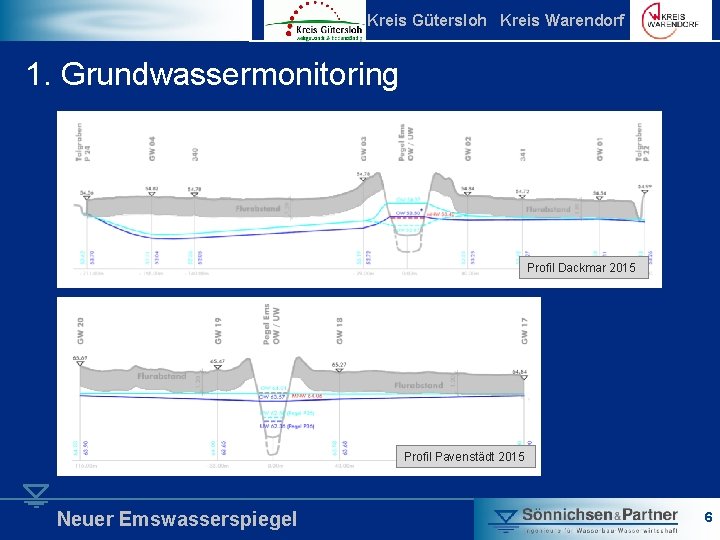 Kreis Gütersloh Kreis Warendorf 1. Grundwassermonitoring Profil Dackmar 2015 Profil Pavenstädt 2015 Neuer Emswasserspiegel