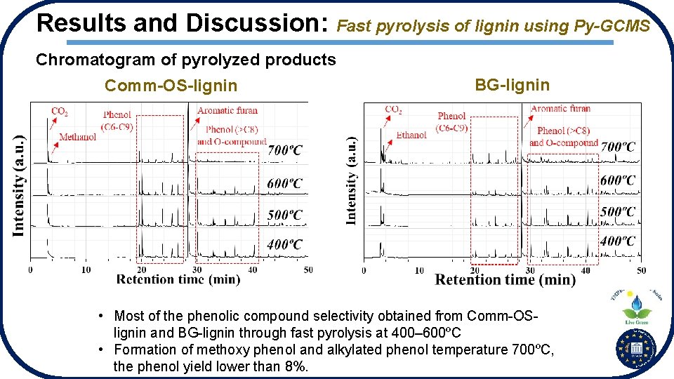 Results and Discussion: Fast pyrolysis of lignin using Py-GCMS Chromatogram of pyrolyzed products Comm-OS-lignin