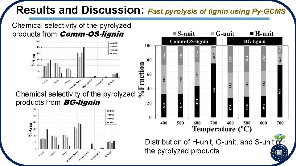 Results and Discussion: Fast pyrolysis of lignin using Py-GCMS Chemical selectivity of the pyrolyzed