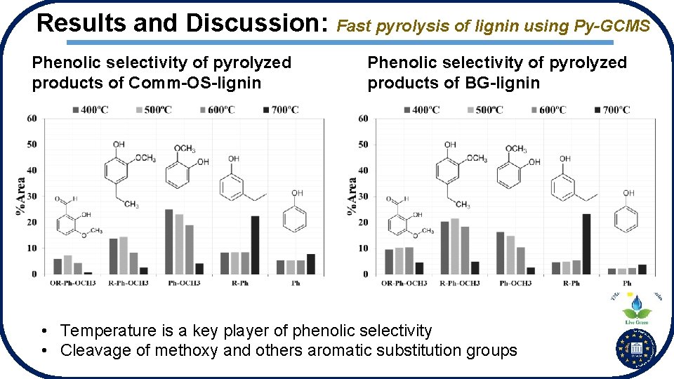 Results and Discussion: Fast pyrolysis of lignin using Py-GCMS Phenolic selectivity of pyrolyzed products