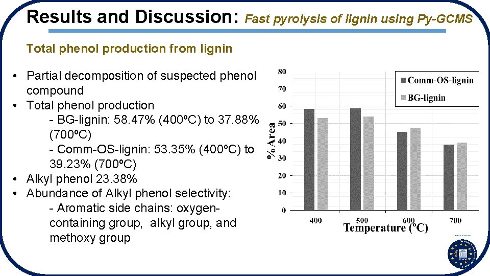 Results and Discussion: Fast pyrolysis of lignin using Py-GCMS Total phenol production from lignin