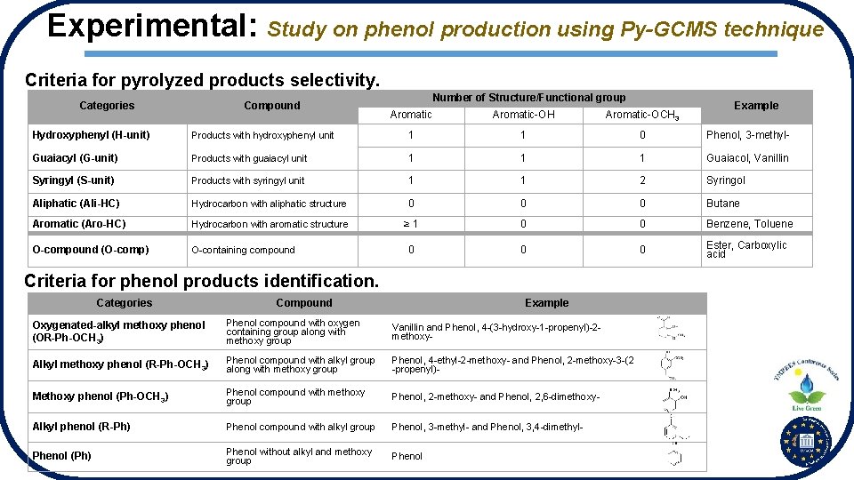 Experimental: Study on phenol production using Py-GCMS technique Criteria for pyrolyzed products selectivity. Categories