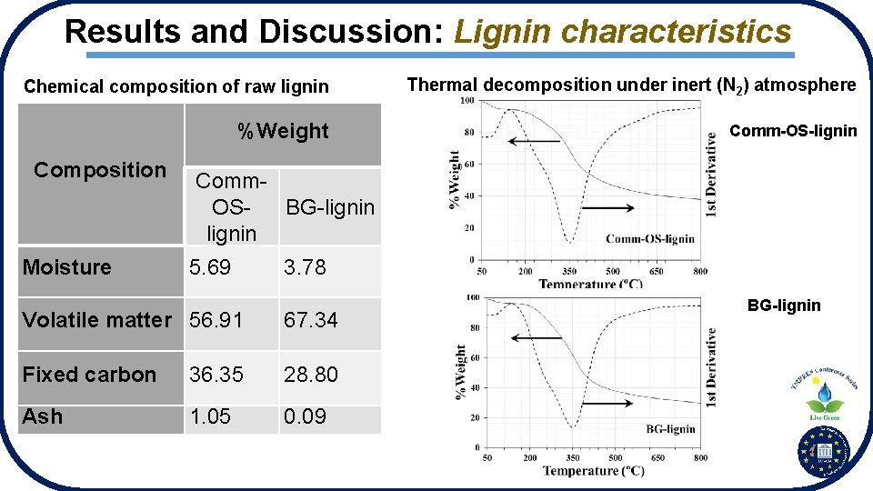 Results and Discussion: Lignin characteristics Chemical composition of raw lignin Thermal decomposition under inert