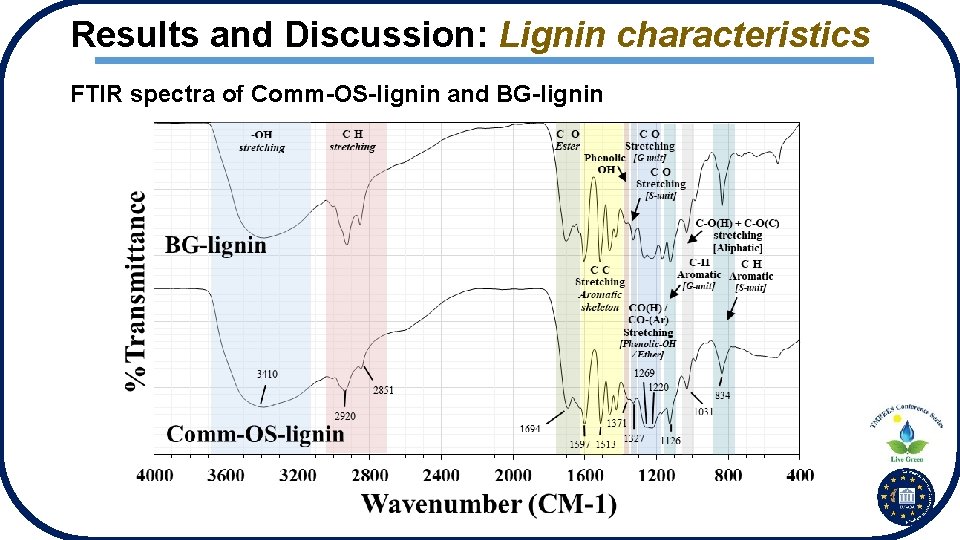 Results and Discussion: Lignin characteristics FTIR spectra of Comm-OS-lignin and BG-lignin 