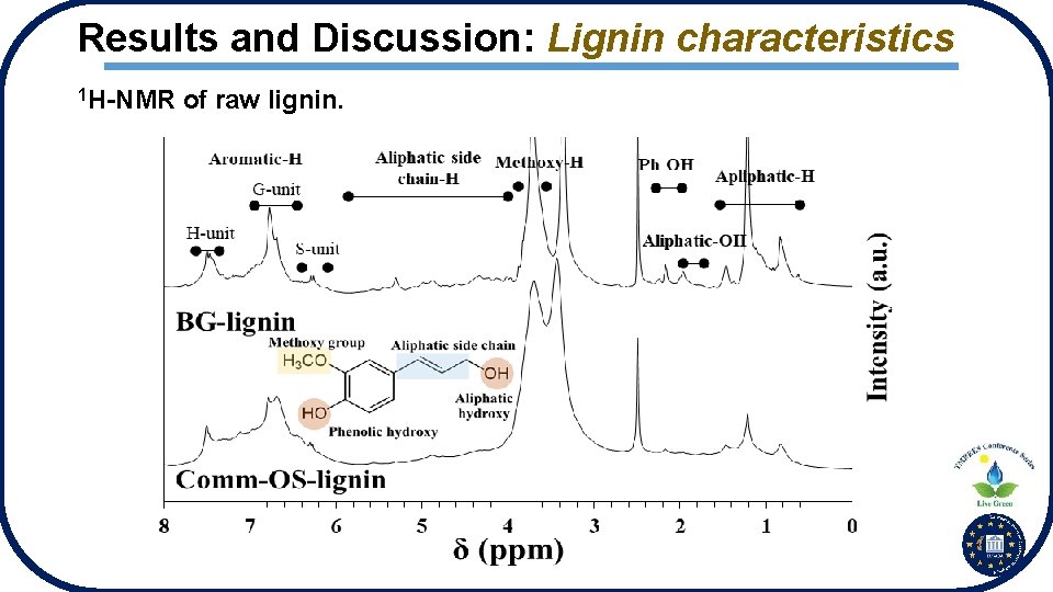 Results and Discussion: Lignin characteristics 1 H-NMR of raw lignin. 