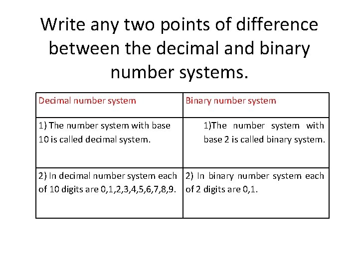 Write any two points of difference between the decimal and binary number systems. Decimal