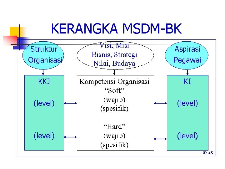 KERANGKA MSDM-BK Struktur Organisasi Visi, Misi Bisnis, Strategi Nilai, Budaya Aspirasi Pegawai KKJ Kompetensi