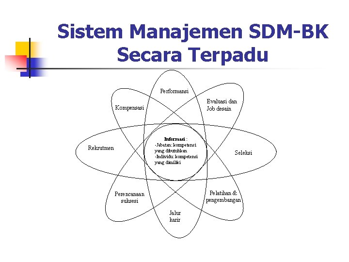 Sistem Manajemen SDM-BK Secara Terpadu Performansi Evaluasi dan Job desain Kompensasi Informasi : -Jabatan: