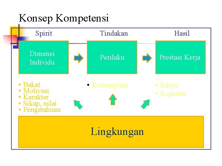 Konsep Kompetensi Spirit Tindakan Dimensi Individu Perilaku • Bakat • Motivasi • Karakter • Konsep Kompetensi Spirit Tindakan Dimensi Individu Perilaku • Bakat • Motivasi • Karakter •