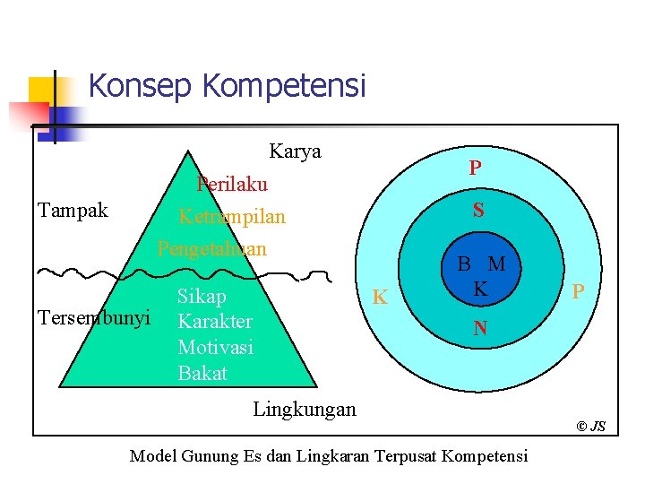 Konsep Kompetensi Karya P Perilaku Ketrampilan Pengetahuan Tampak Tersembunyi Sikap Karakter Motivasi Bakat S