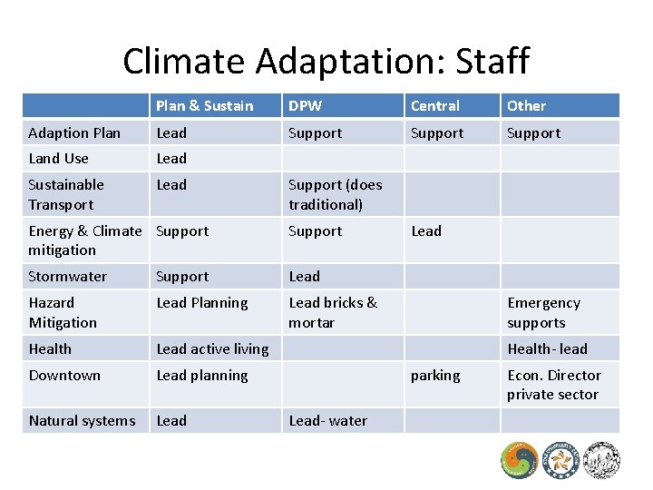 Climate Adaptation: Staff Plan & Sustain DPW Central Other Adaption Plan Lead Support Land