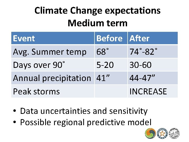 Climate Change expectations Medium term Event Avg. Summer temp Days over 90˚ Annual precipitation