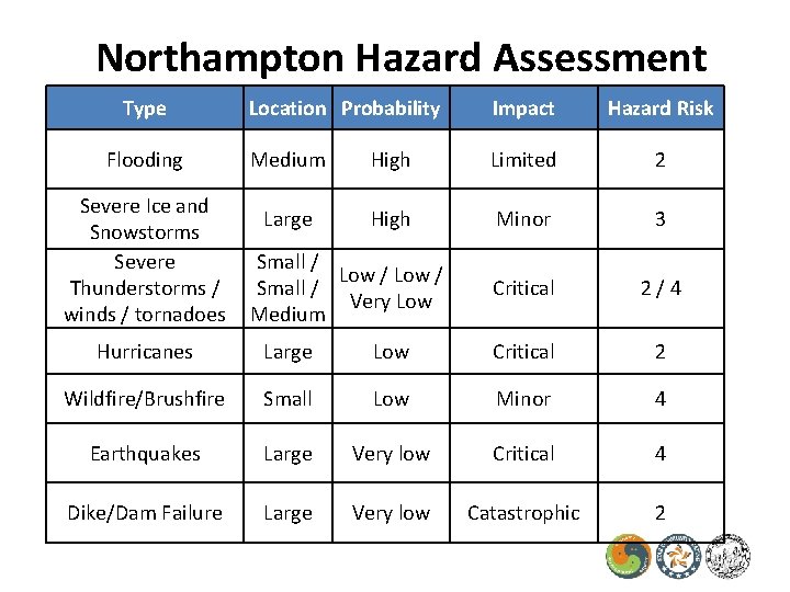 Northampton Hazard Assessment Type Flooding Severe Ice and Snowstorms Severe Thunderstorms / winds /