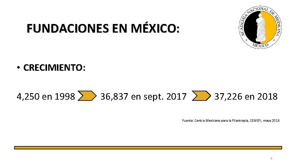 FUNDACIONES EN MÉXICO: • CRECIMIENTO: 4, 250 en 1998 36, 837 en sept.