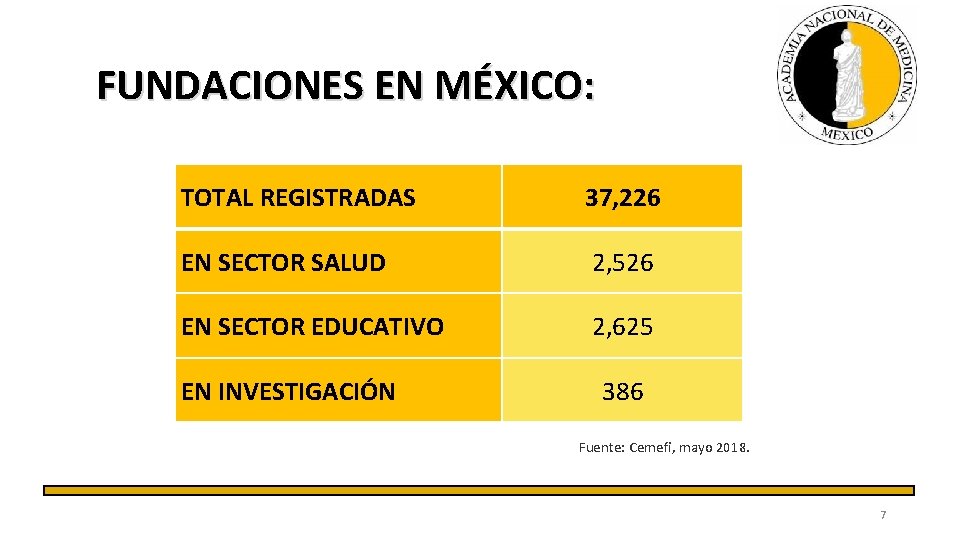  FUNDACIONES EN MÉXICO: TOTAL REGISTRADAS 37, 226 EN SECTOR SALUD 2, 526 EN