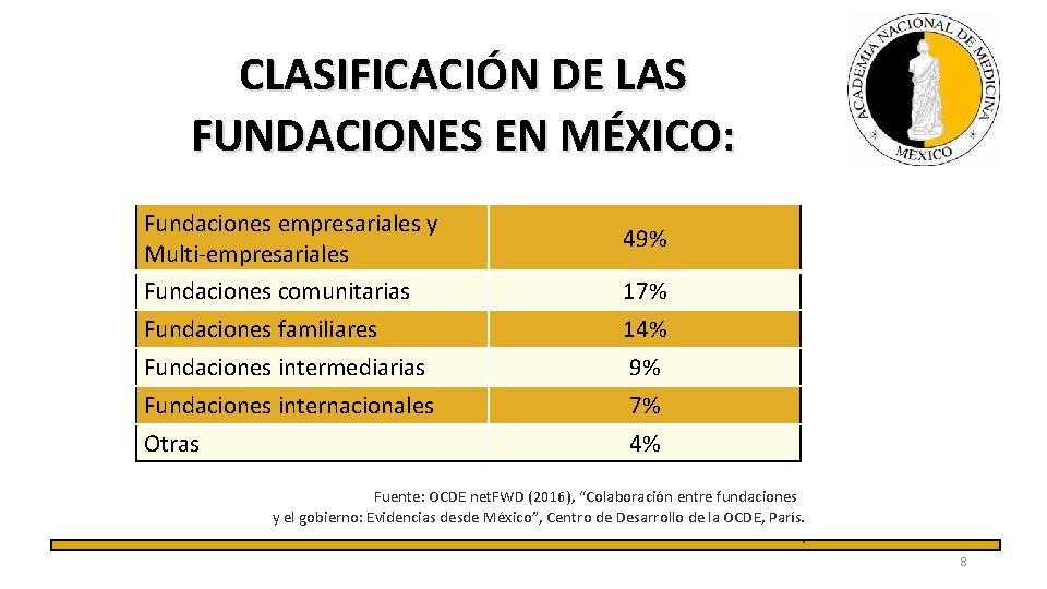  CLASIFICACIÓN DE LAS FUNDACIONES EN MÉXICO: Fundaciones empresariales y Multi-empresariales 49% Fundaciones comunitarias