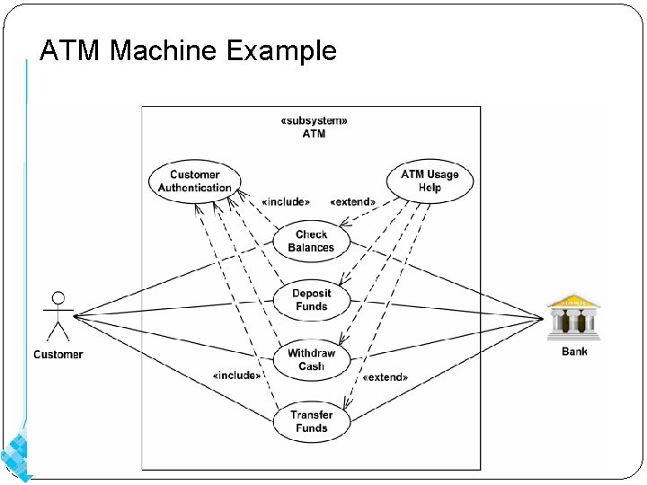 ATM Machine Example. 