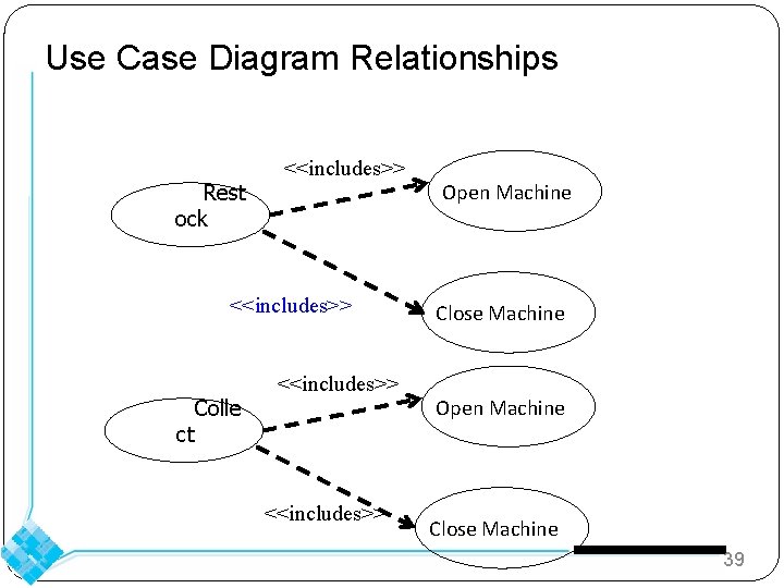 Use Case Diagram Relationships. Rest ock <<includes>> ct Colle <<includes>> Open Machine Close Machine