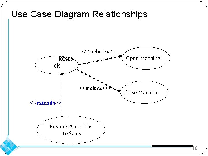 Use Case Diagram Relationships. <<includes>> Resto ck <<includes>> Open Machine Close Machine <<extends>> Restock